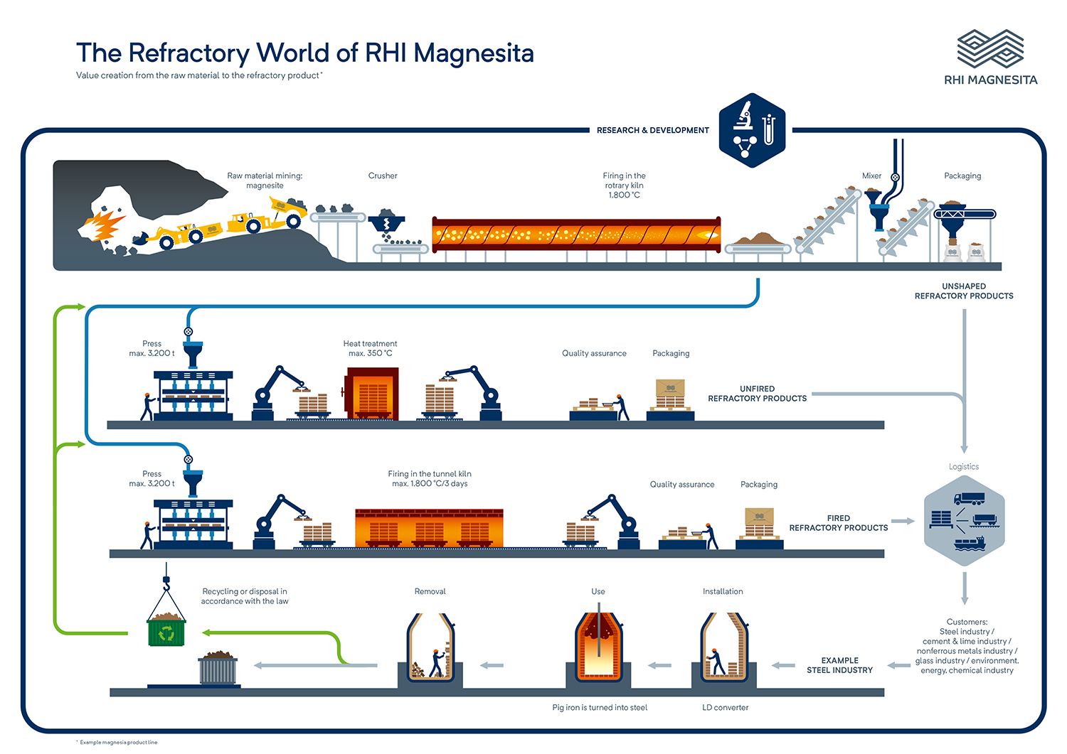 Value Chain RHI Magnesita