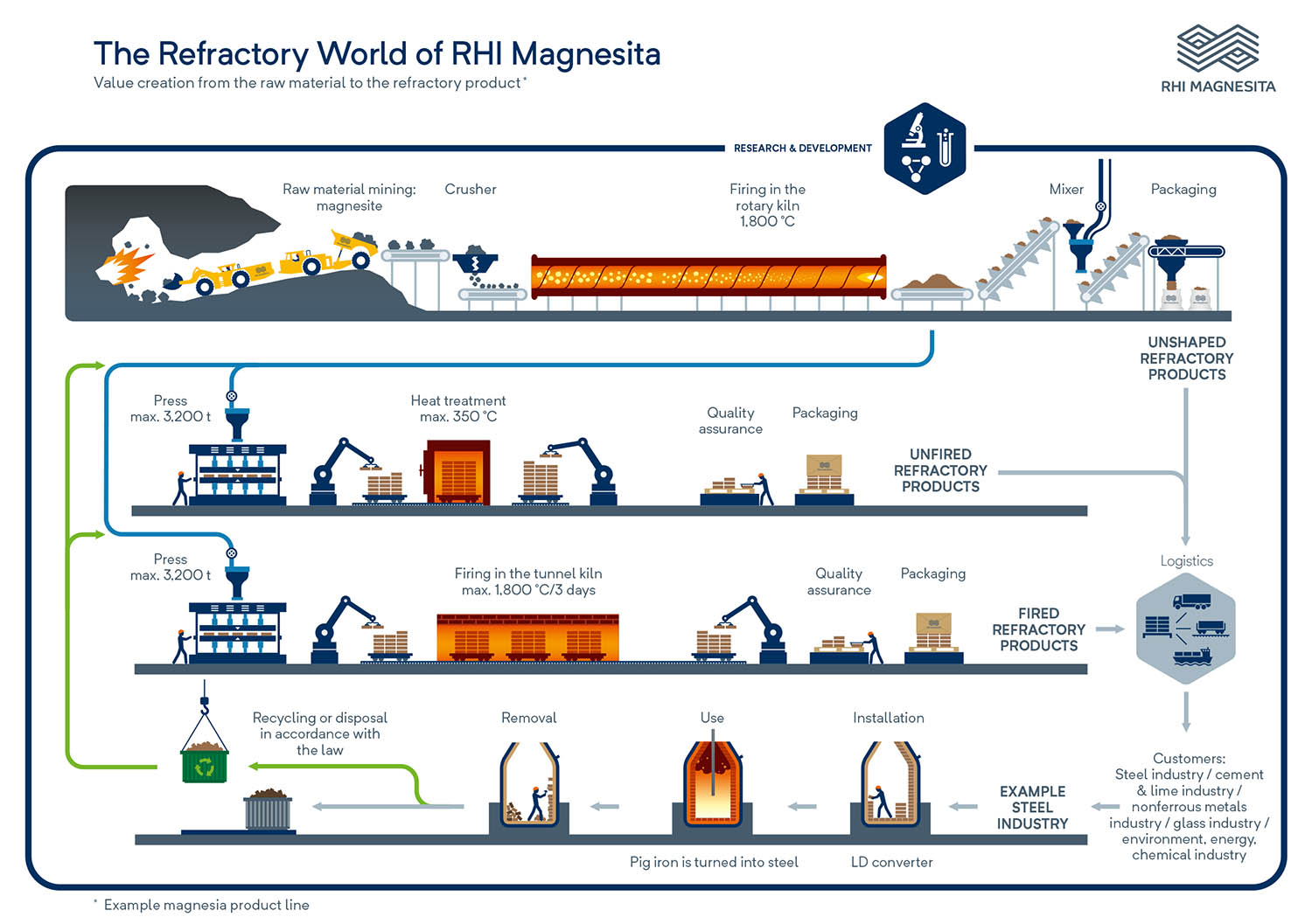 steel code material Value Magnesita Chain RHI steel code material Value Magnesita Chain RHI