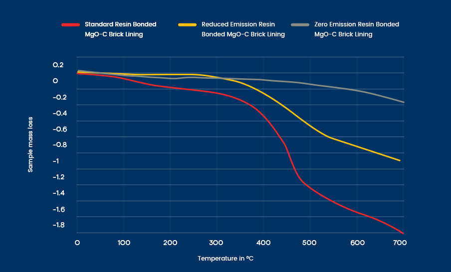 zero emission refractory brick lining