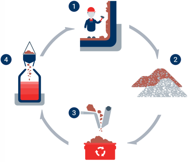 infographic circular economy sustainable refractories process