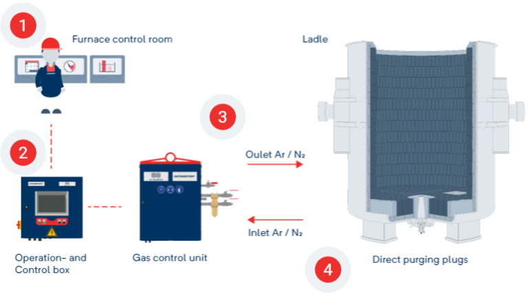 infographic CLP gas purging for Ladle RHI Magnesita