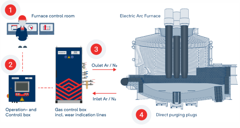 Gas purging control CLP