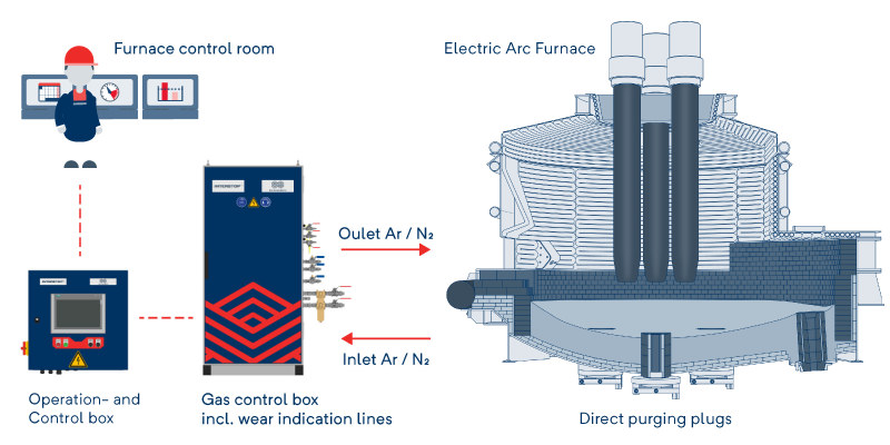 Gas purging system for EAF by RHI Magensita