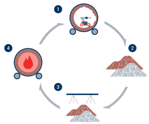 infographic circular economy sustainable refractories process