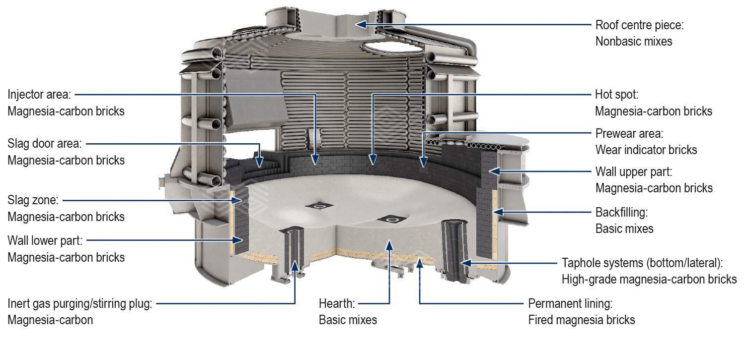 Electric Melting Furnaces For Green Steel Transformation Of Integrated 
