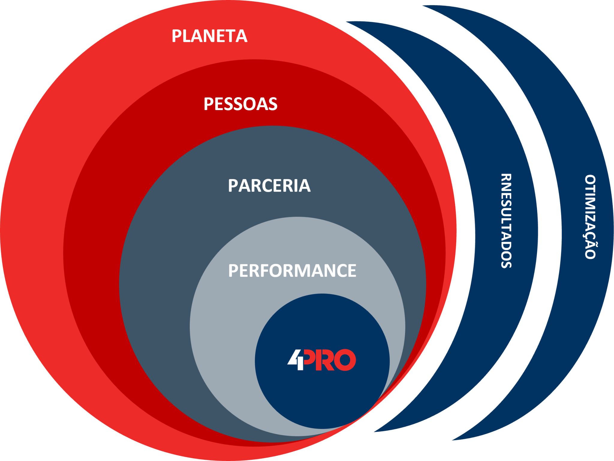 Conheça o 4PRO, nosso novo modelo de negócio. | RHI Magnesita