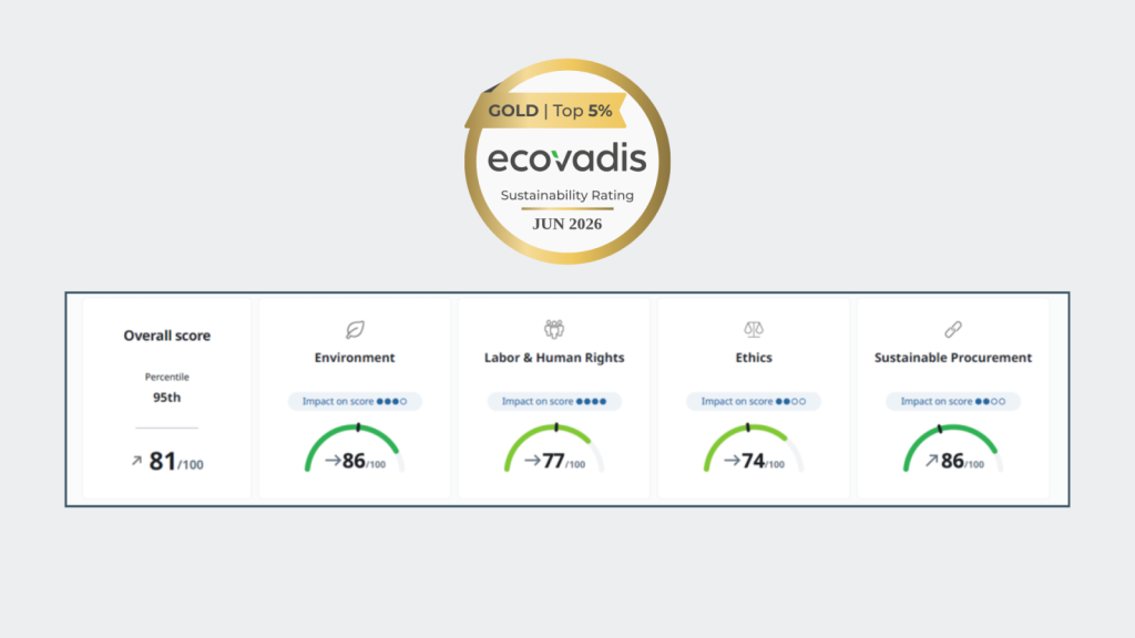 EcoVadis 2026 results: RHI Magnesita achieved an overall score of 81/100, ranking in the 95th percentile and outperforming the industry benchmark across all assessed ESG categories.